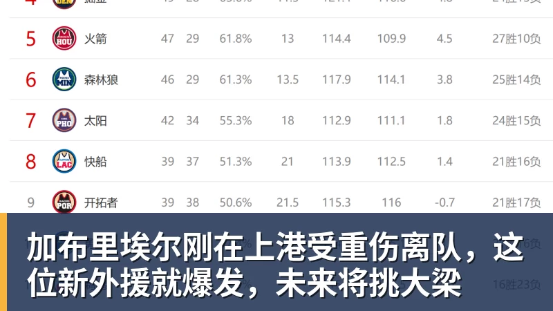加布里埃尔刚在上港受重伤离队，这位新外援就爆发，未来将挑大梁